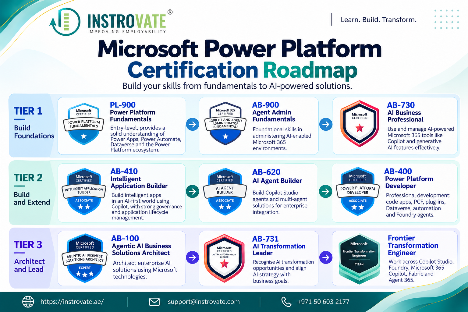 Microsoft Power Platform Certification Roadmap infographic by Instrovate Technologies โ three tiers from PL-900, AB-900 and AB-730 fundamentals, through AB-410, AB-620 and AB-400 associate certifications, to AB-100, AB-731 and Frontier Transformation Engineer